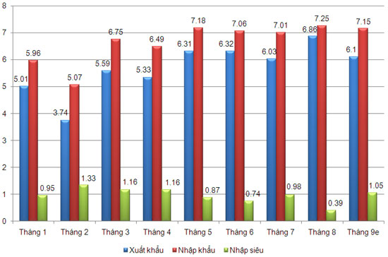 Kim_ngach_XNK-9-thang-2010