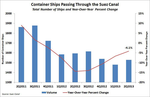 Suez_canal_Q2_2013