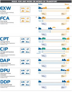 Incoterms 2020 – SOTRANS